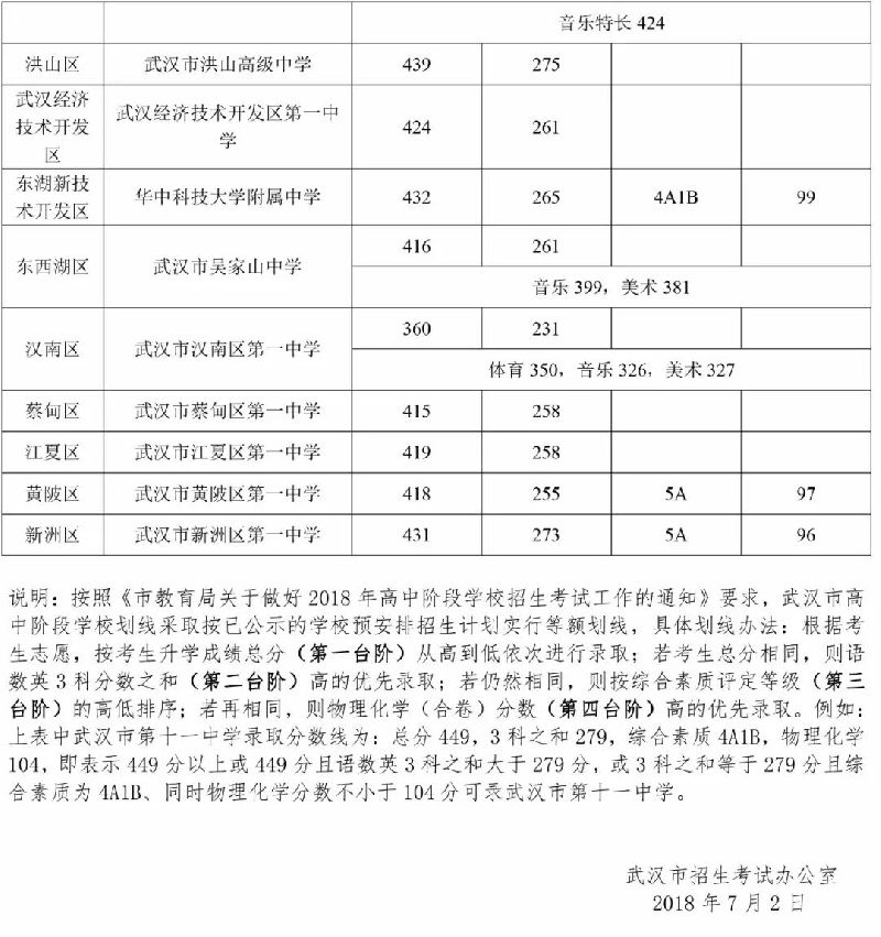 武漢市第一批省級(jí)示范高中學(xué)校錄取分?jǐn)?shù)線公布