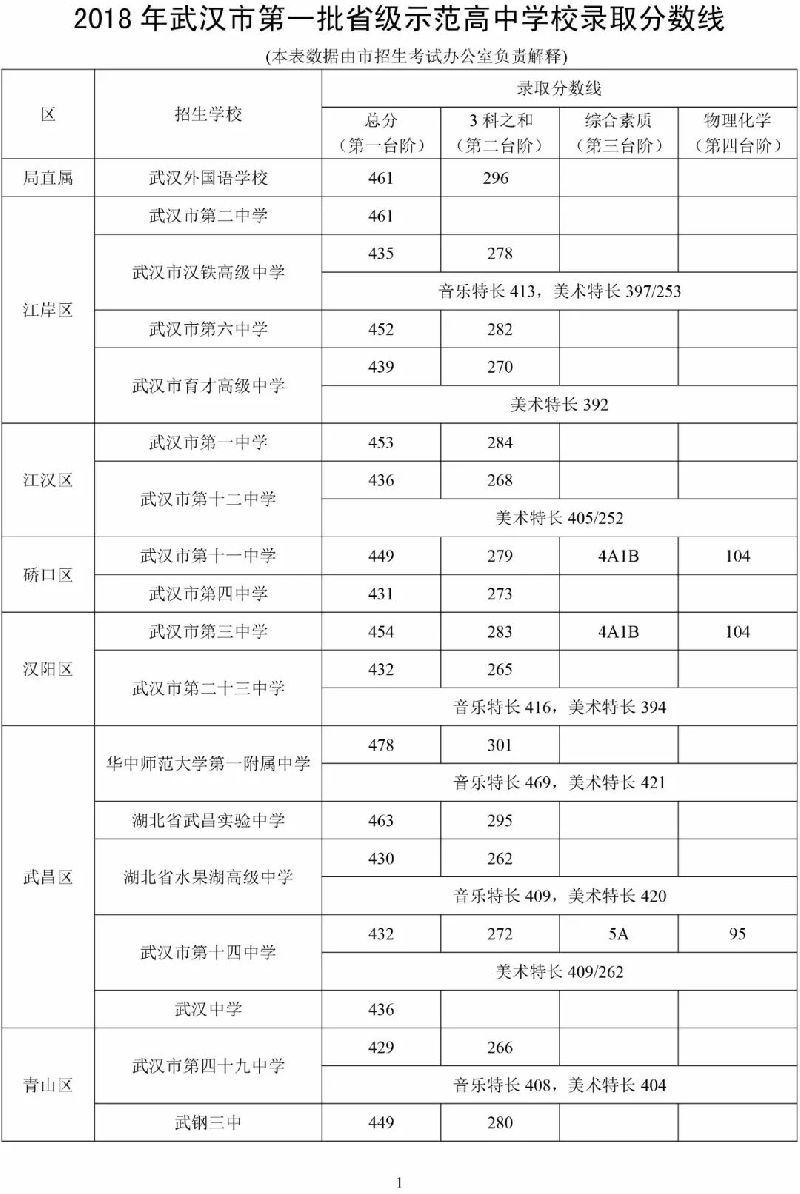 武漢市第一批省級(jí)示范高中學(xué)校錄取分?jǐn)?shù)線公布