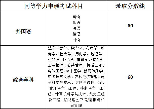 同等學(xué)力申碩考試科目