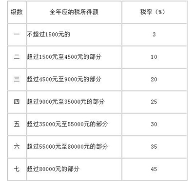 個稅繳納計算方法