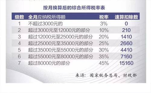 個人所得稅APP下載問題 2019年終獎如何扣稅