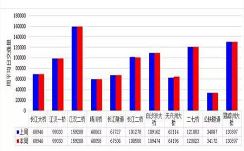 最近武漢堵車嗎