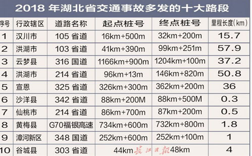 湖北省十大交通事故路段