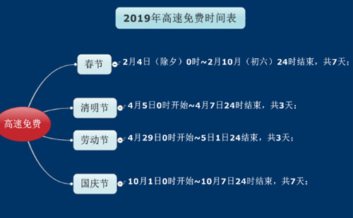 春運(yùn)高速免費(fèi)時(shí)間2019 2019春節(jié)高速公路免費(fèi)時(shí)間表