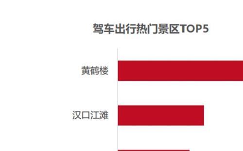 武漢2021元旦出行擁堵預(yù)測(cè)分析