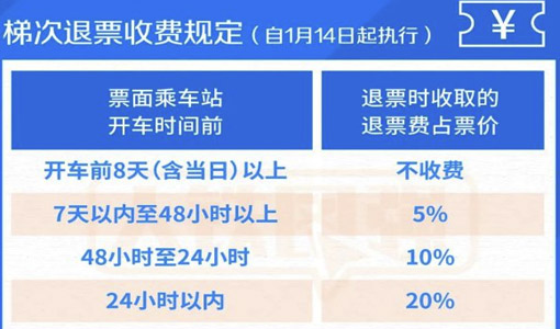 2021高鐵退票手續(xù)費多少錢 改簽后退票手續(xù)費多少