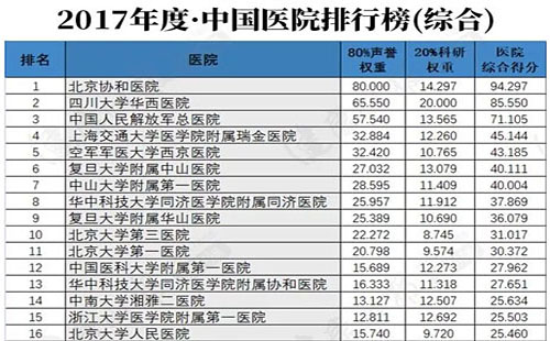 全國(guó)最好醫(yī)院的排行2018