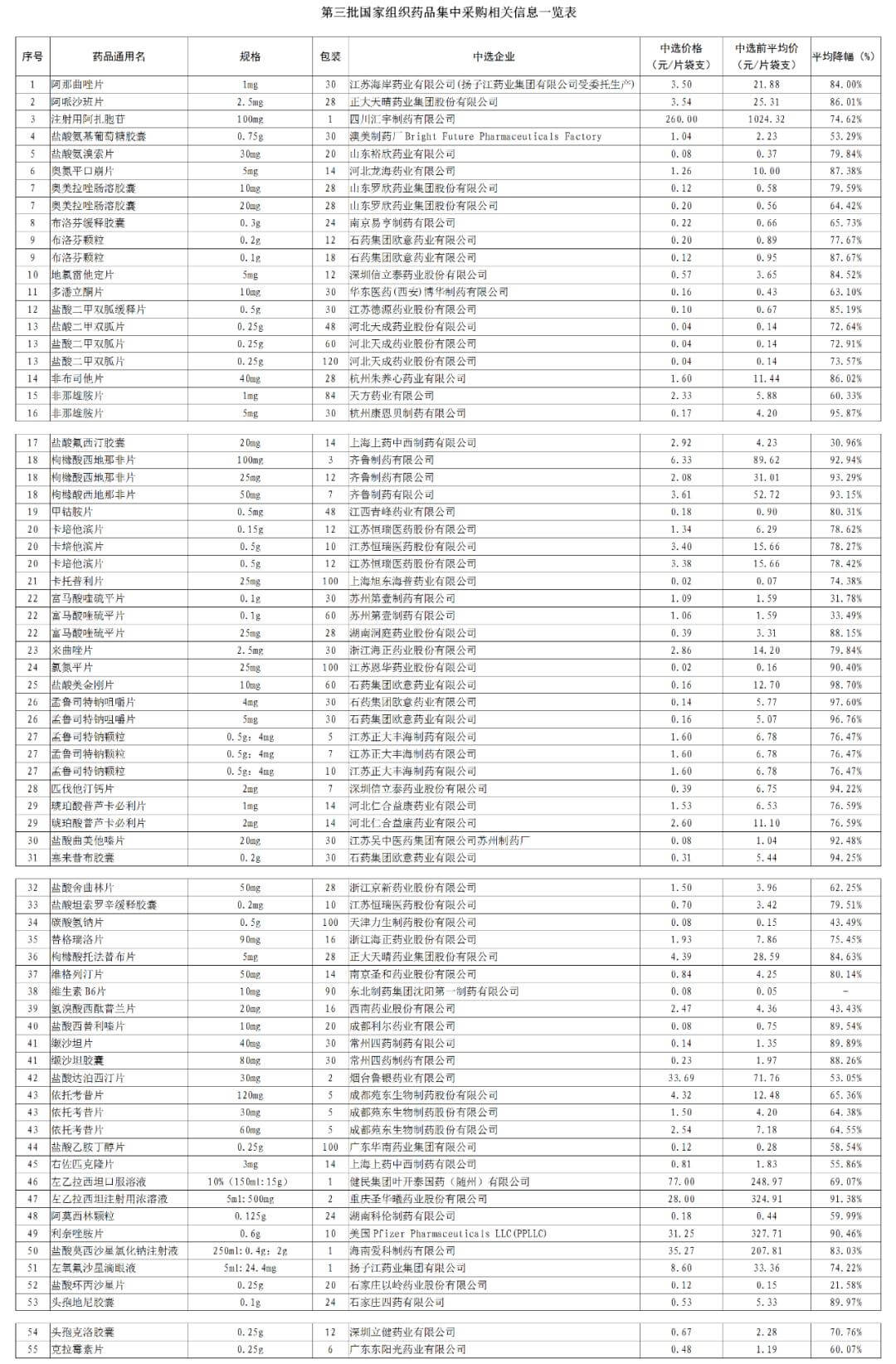 55種藥品降價目錄，有哪些55中藥品降價？國家集中-1.jpg