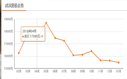 武漢二手房價格走勢2019 武漢二手房預測