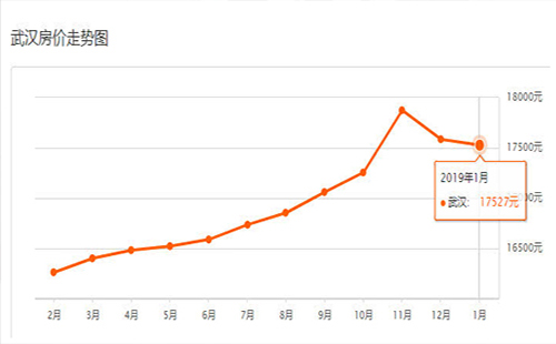 武漢2019各區(qū)房價走勢最新消息 武漢2019年房價預測