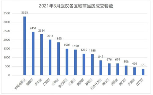 2021年3月武漢樓市最新消息 4月樓市最新行情