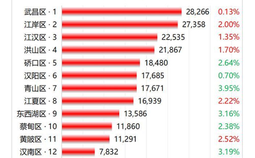 武漢各區(qū)1月份房價(jià)一覽表2022