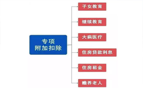 個(gè)稅專項(xiàng)附加扣除什么意思 公租房租金也可申報(bào)