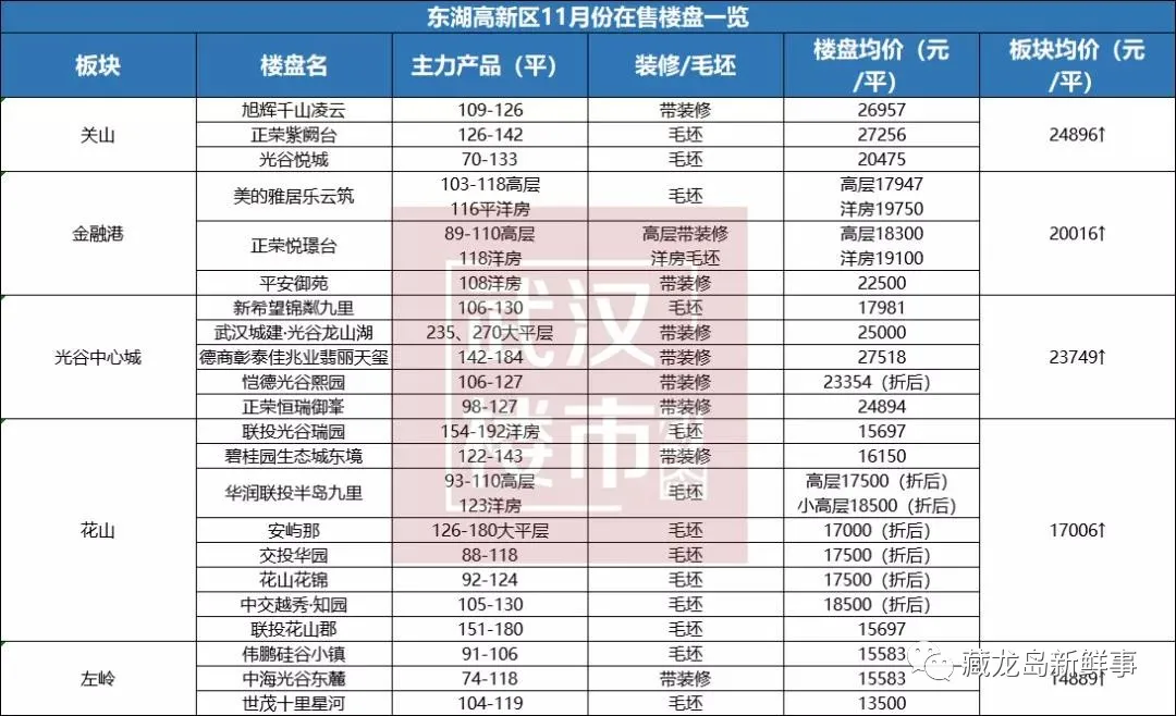 11月份江夏、光谷房?jī)r(jià)公布！江夏區(qū)9個(gè)板塊全線飄紅