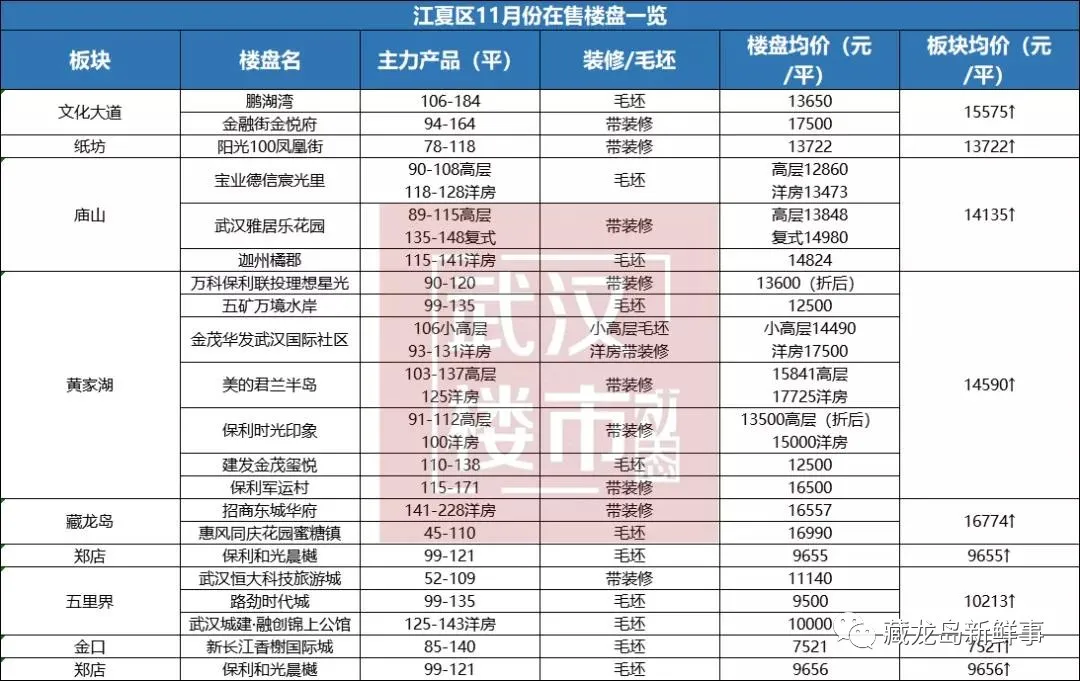 11月份江夏、光谷房?jī)r(jià)公布！江夏區(qū)9個(gè)板塊全線飄紅