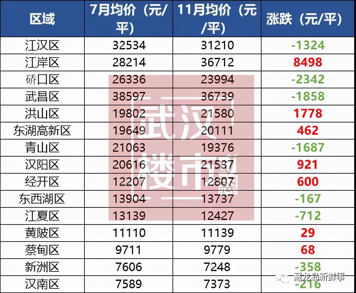 11月份江夏、光谷房?jī)r(jià)公布！江夏區(qū)9個(gè)板塊全線飄紅