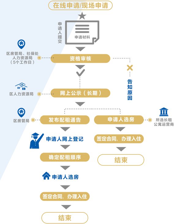 洪山區(qū)人才公寓申請流程（附流程圖）