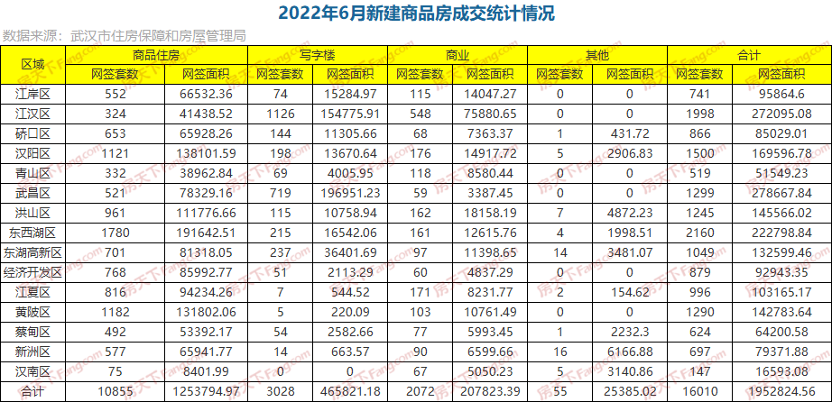 月成交|棒！6月新房成交16010套，創(chuàng)年內(nèi)新高！