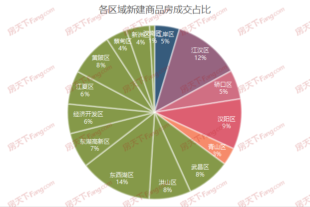 月成交|棒！6月新房成交16010套，創(chuàng)年內(nèi)新高！