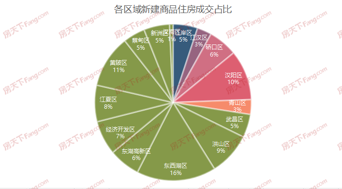 月成交|棒！6月新房成交16010套，創(chuàng)年內(nèi)新高！