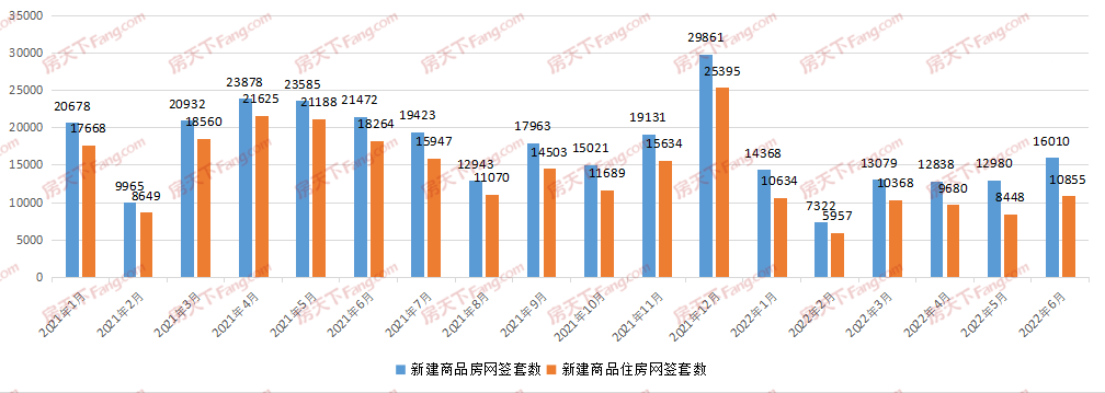 月成交|棒！6月新房成交16010套，創(chuàng)年內(nèi)新高！