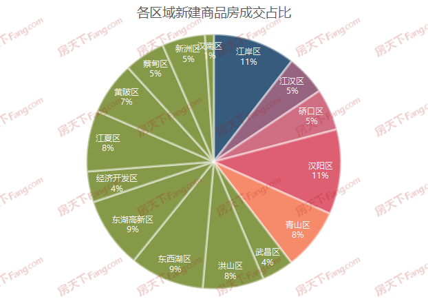 福星惠譽(yù)月亮灣壹號(hào),保利星河九洲（青年榮耀）,龍湖清能天曜,福星惠譽(yù)·星譽(yù)國際,地鐵時(shí)代云上城,城投融創(chuàng)國博城,融創(chuàng)光谷壹號(hào)院,萬科光瀾道,東湖風(fēng)光,鵬湖灣,遠(yuǎn)洋東方境世界觀,萬科新世紀(jì)翡翠濱江,保利時(shí)光印象,華僑城·紅坊,龍湖昱光之城,旭輝千山凌云,萬科公園5號(hào),華僑城·歡樂天際,武漢瑞府,中建·大公館