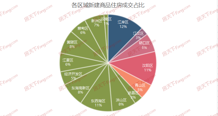 福星惠譽(yù)月亮灣壹號(hào),保利星河九洲（青年榮耀）,龍湖清能天曜,福星惠譽(yù)·星譽(yù)國際,地鐵時(shí)代云上城,城投融創(chuàng)國博城,融創(chuàng)光谷壹號(hào)院,萬科光瀾道,東湖風(fēng)光,鵬湖灣,遠(yuǎn)洋東方境世界觀,萬科新世紀(jì)翡翠濱江,保利時(shí)光印象,華僑城·紅坊,龍湖昱光之城,旭輝千山凌云,萬科公園5號(hào),華僑城·歡樂天際,武漢瑞府,中建·大公館