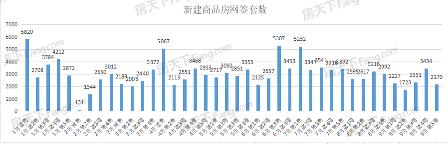 周成交|上周武漢新房成交2170套，環(huán)比下降36.81%！