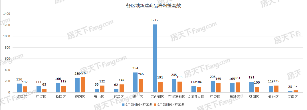 周成交|上周武漢新房成交2170套，環(huán)比下降36.81%！