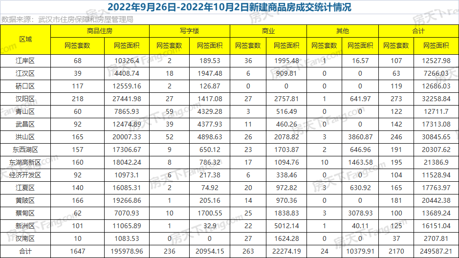 周成交|上周武漢新房成交2170套，環(huán)比下降36.81%！