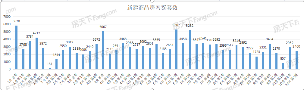 周成交|上周武漢新房成交2460套，洪山漢陽不分伯仲！