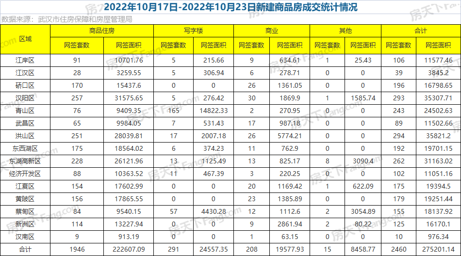 周成交|上周武漢新房成交2460套，洪山漢陽不分伯仲！