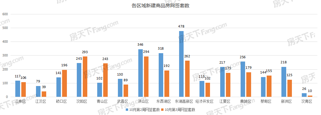 周成交|上周武漢新房成交2460套，洪山漢陽不分伯仲！