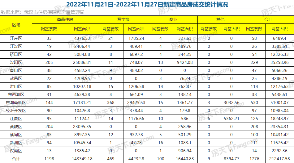 周成交|上周新房成交1776套，新房住宅環(huán)比大降23.98%！