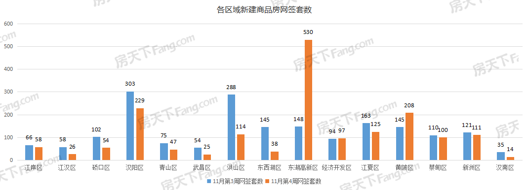 周成交|上周新房成交1776套，新房住宅環(huán)比大降23.98%！