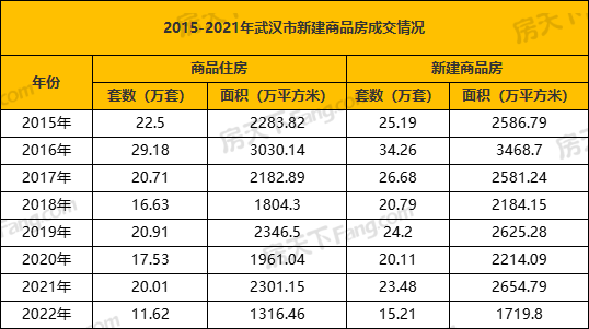 年成交|2022全年新房成交15.22萬(wàn)套，新房住宅11.63萬(wàn)套！