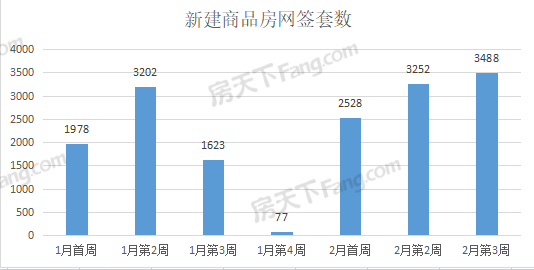 周成交|繼續(xù)漲！上周武漢新房成交3488套，環(huán)比上漲7.26%