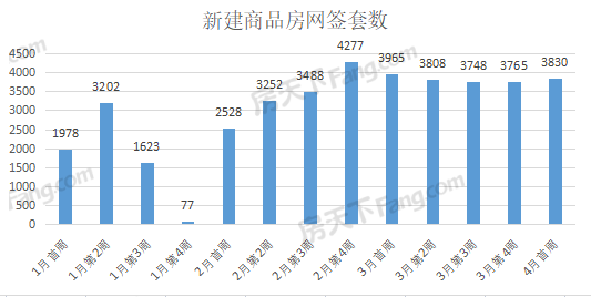 周成交|上周武漢新房成交3830套，漢陽區(qū)884套奪冠！