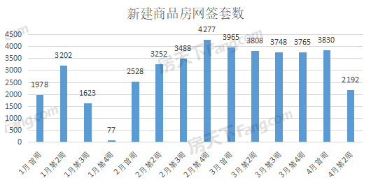 周成交|上周武漢新房成交2192套，環(huán)比下降42.77%