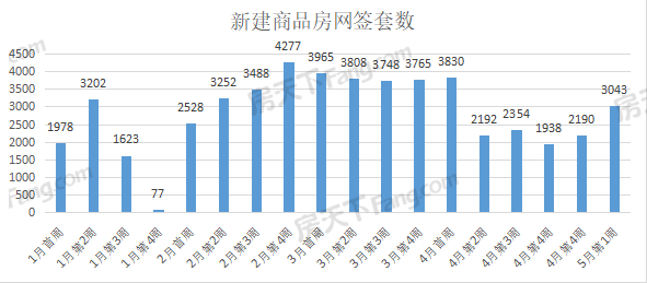 周成交|5月第一周武漢新房成交3043套，房交會(huì)成效初顯！