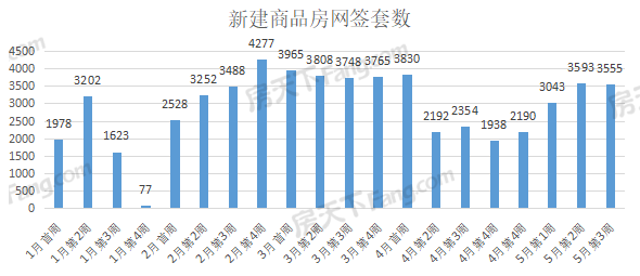 周成交|上周武漢新房成交3555套！5月目前已成功破萬！