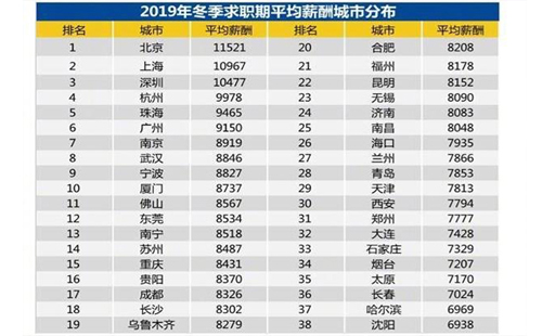 2019年冬季武漢月平均薪資8846元|演唱會(huì)刷臉掃碼進(jìn)場(chǎng)