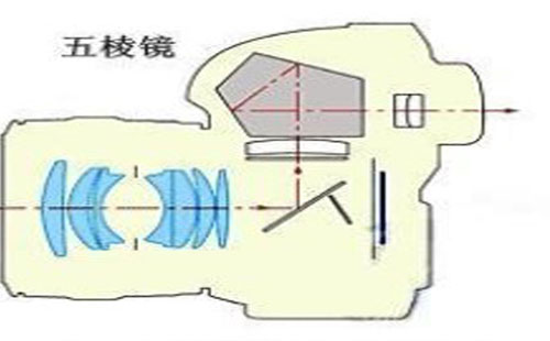 法蘭距是什么 法蘭距對(duì)成像的影響