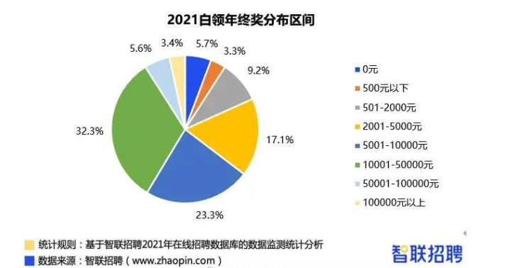 2021年年終獎排行