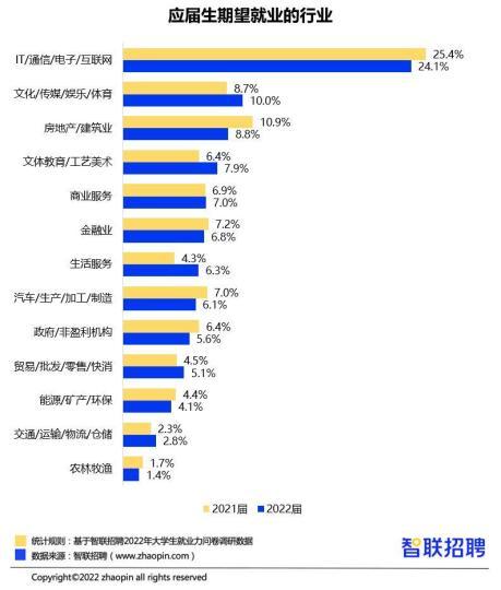 應屆生期望就業(yè)行業(yè) 智聯招聘供圖