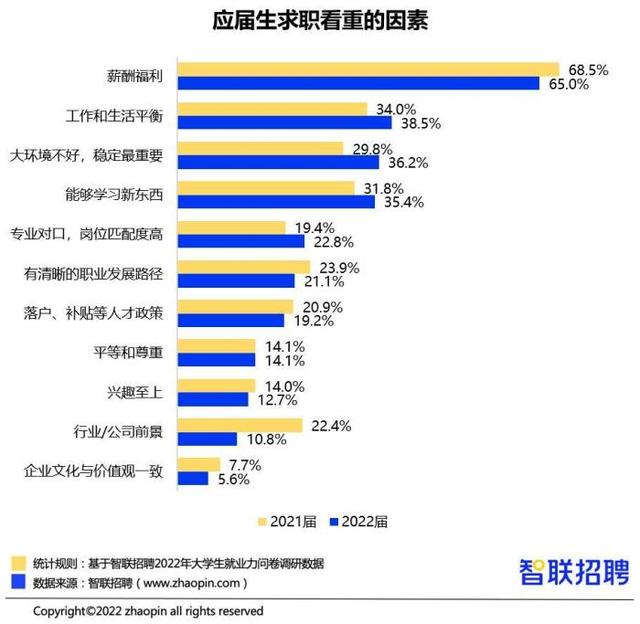 應屆生求職看重的因素 智聯招聘供圖