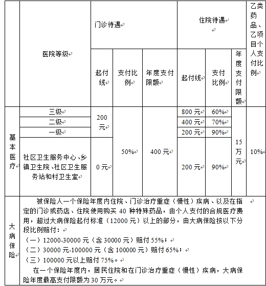 武漢醫(yī)保報銷比例是什么（附圖）