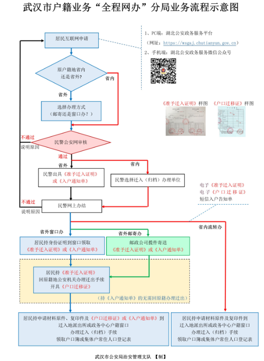 武漢落戶怎么辦理？附流程