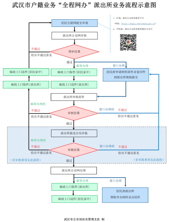 武漢落戶怎么辦理？附流程