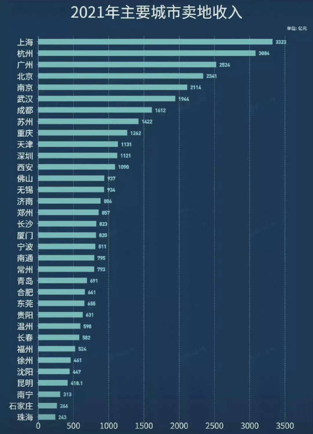 2021年賣地收入排名